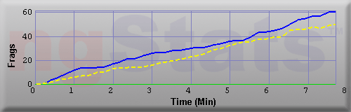 Graph of Frags vs Time